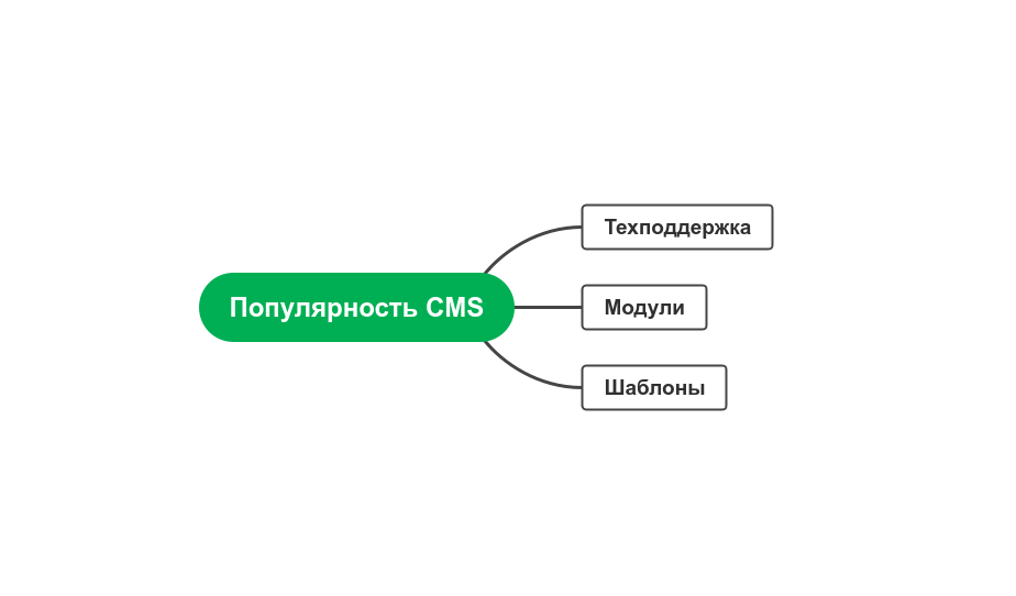 критерии выбора cms